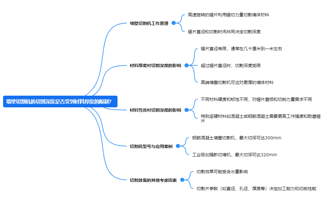 墻壁切割機的切割深度是否受到材料厚度的限制？.png